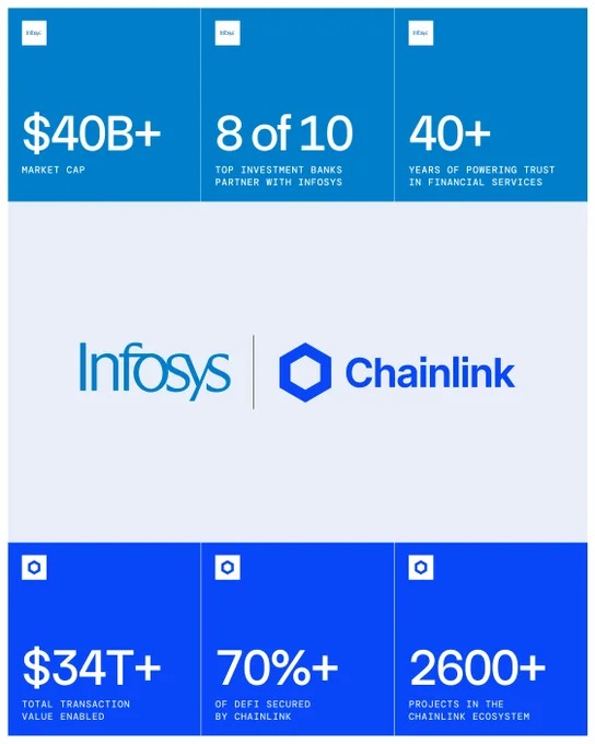 Infosys与Chainlink合作推进机构上链金融