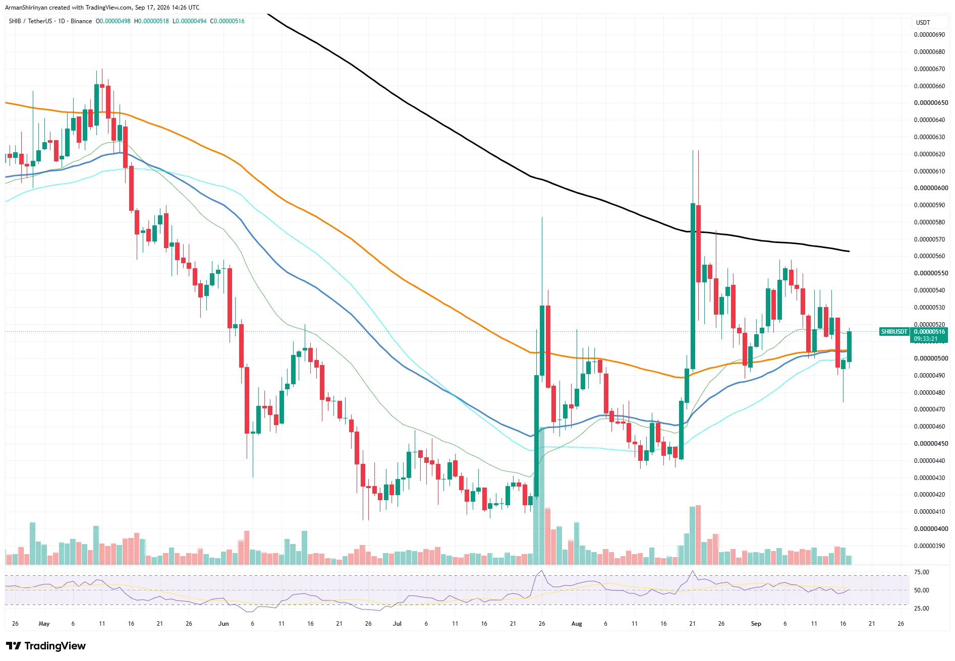 外媒：SHIB、ZEC、ETH与DOGE走势分化