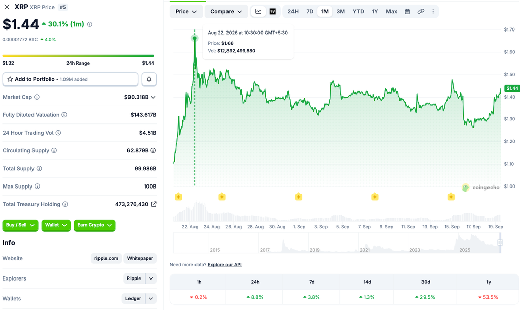 外媒:XRP单日涨近9%,市场关注能否重返2美元