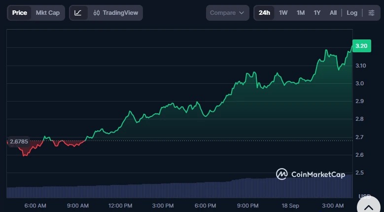 NEAR上线保密永续合约后大涨21%