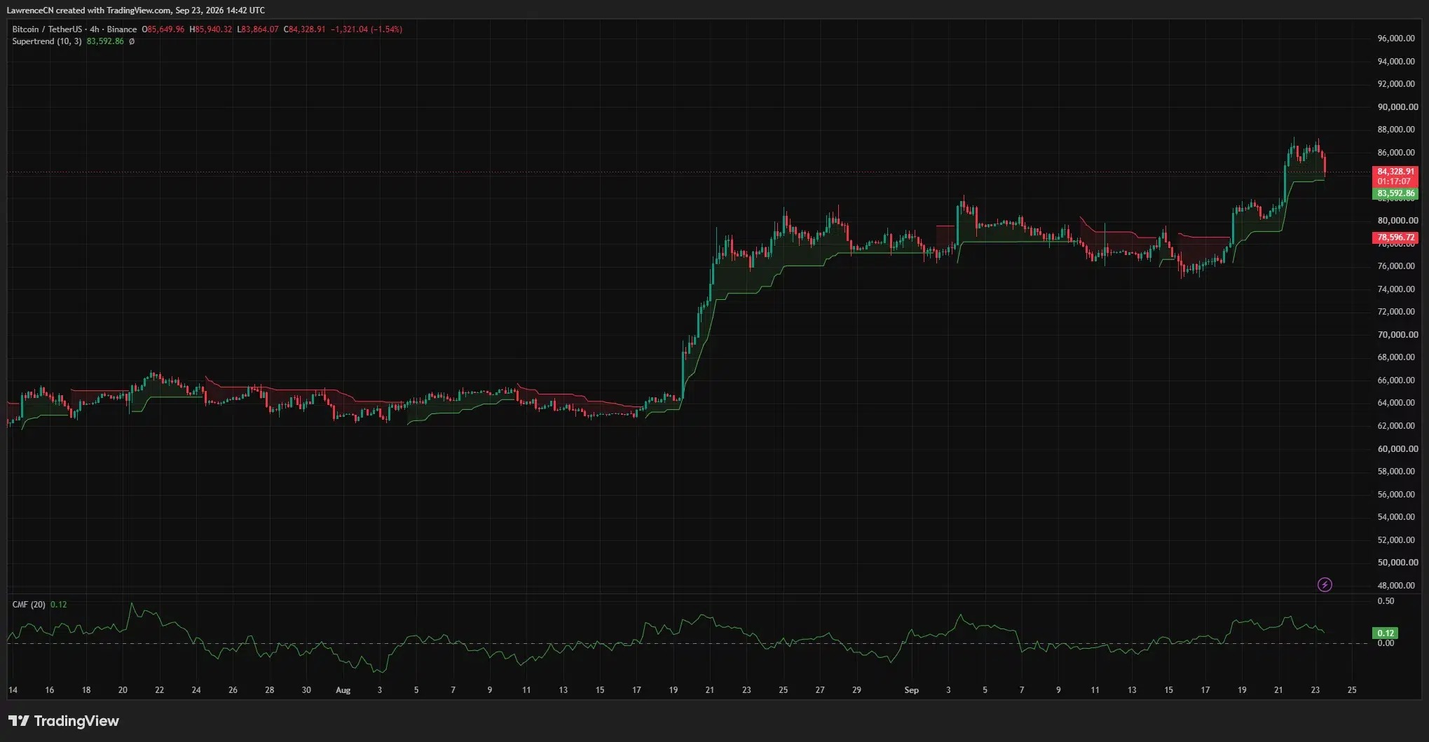比特币回落至8.4万美元附近，短线支撑看向8.36万 配图 1