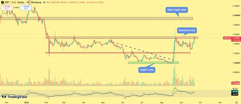 XRP三日涨超8%，1.60美元成关键阻力位 配图 1