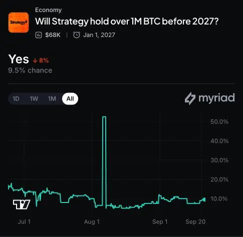 Strategy再购950枚比特币 持仓逼近6月高点