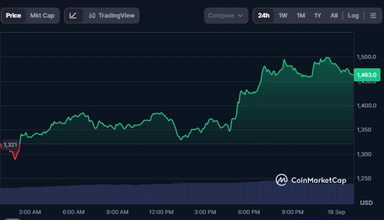 ZEC单日涨逾10%，Paradigm联创表态引发关注