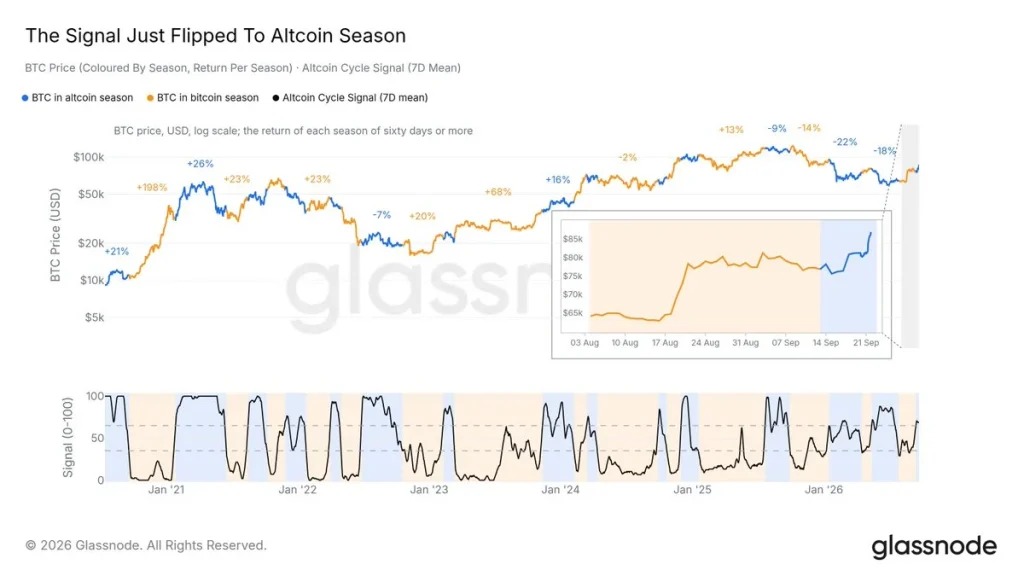 Glassnode：山寨币季信号升至81.25