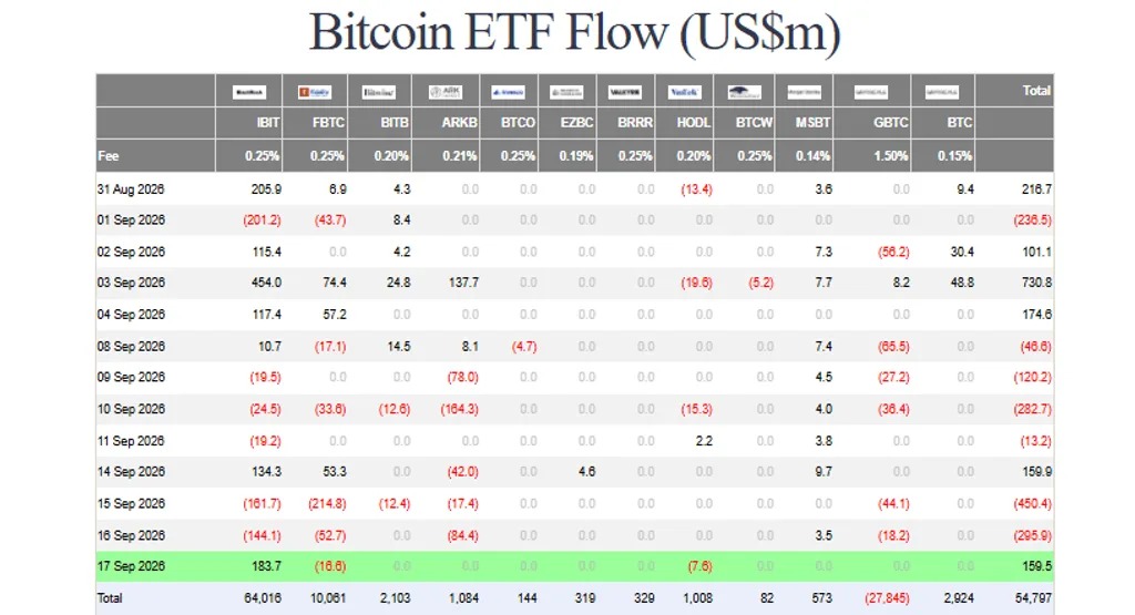 比特币现货ETF转为净流入，BTC重回7.7万美元上方