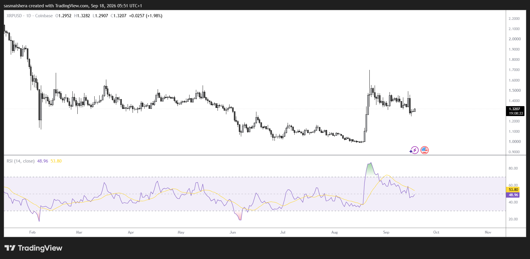 XRP守住1.30美元，期货持仓继续回落