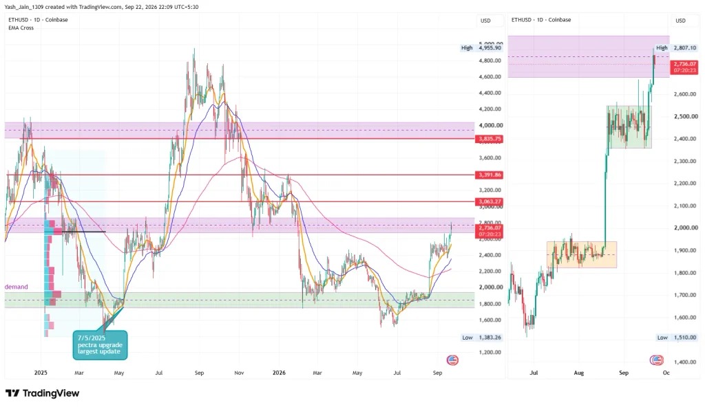 外媒：ETH再逼近2800美元关口