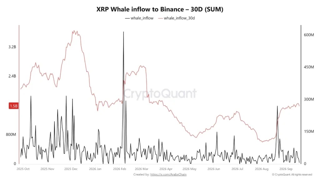 外媒：XRP逼近关键阻力位，市场关注2美元目标 配图 1