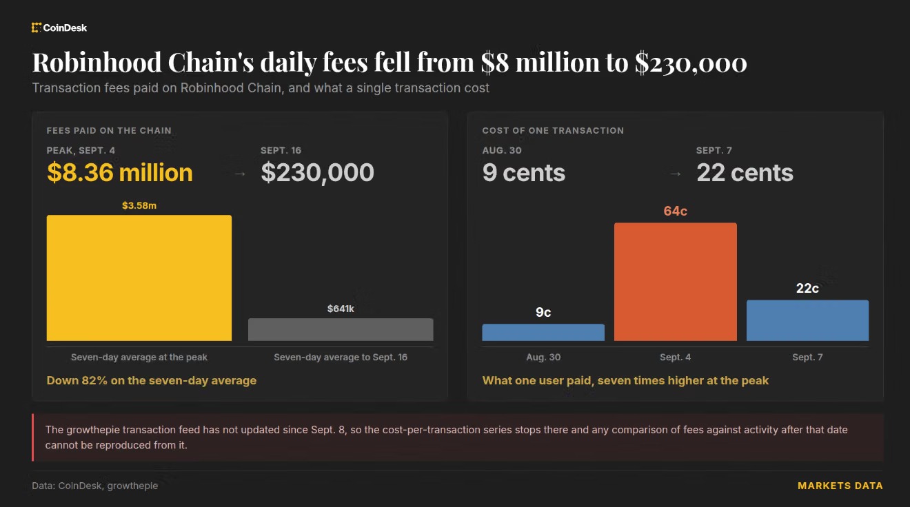 Robinhood Chain手续费跌97% 交易量仍处高位 配图 1