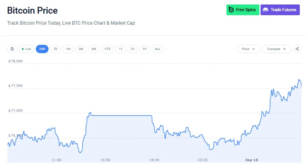 比特币现货ETF转为净流入，BTC重回7.7万美元上方 配图 1