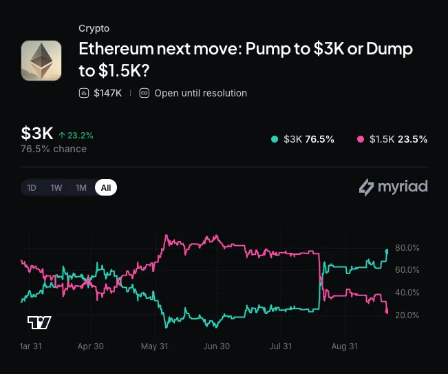 Bitmine再购7400万美元ETH，持仓逼近总供应量5%