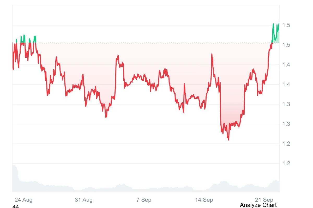 外媒：XRP反弹后市场再炒“十月行情”